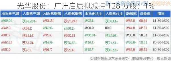 光华股份：广沣启辰拟减持 128 万股：1%