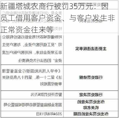 新疆塔城农商行被罚35万元：因员工借用客户资金、与客户发生非正常资金往来等