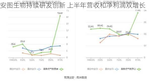 安图生物持续研发创新 上半年营收和净利润双增长