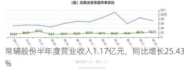 常辅股份半年度营业收入1.17亿元，同比增长25.43%