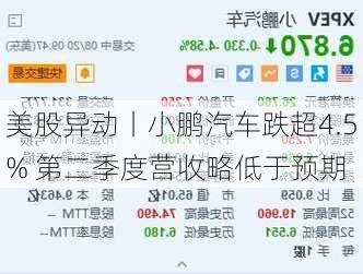 美股异动丨小鹏汽车跌超4.5% 第二季度营收略低于预期