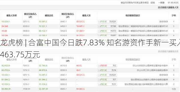 龙虎榜 | 合富中国今日跌7.83% 知名游资作手新一买入463.75万元