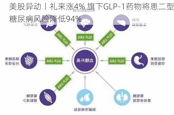 美股异动丨礼来涨4% 旗下GLP-1药物将患二型糖尿病风险降低94%