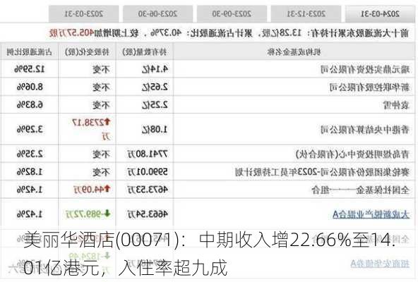 美丽华酒店(00071)：中期收入增22.66%至14.01亿港元，入住率超九成