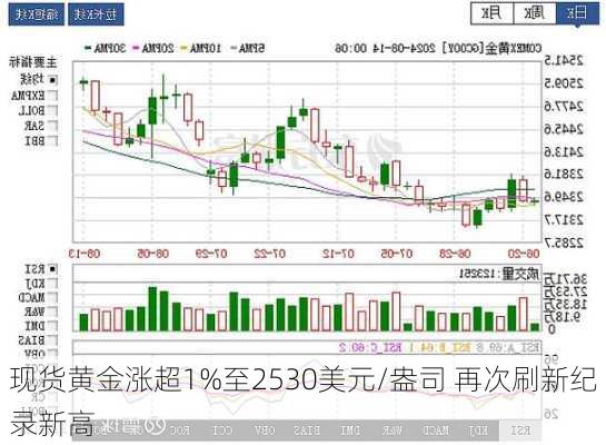 现货黄金涨超1%至2530美元/盎司 再次刷新纪录新高