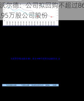 沃尔德：公司拟回购不超过86.95万股公司股份