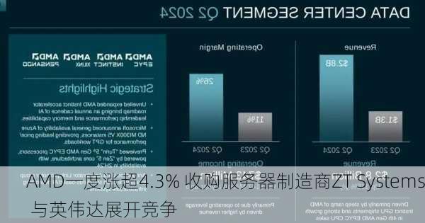 AMD一度涨超4.3% 收购服务器制造商ZT Systems 与英伟达展开竞争