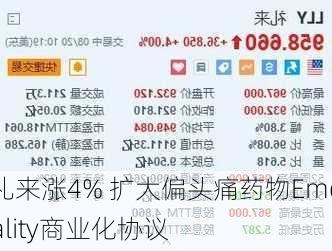 礼来涨4% 扩大偏头痛药物Emgality商业化协议