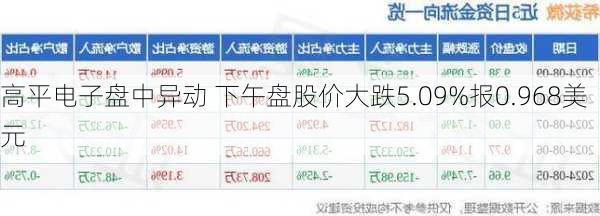 高平电子盘中异动 下午盘股价大跌5.09%报0.968美元