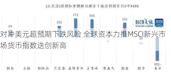 对冲美元超预期下跌风险 全球资本力推MSCI新兴市场货币指数迭创新高