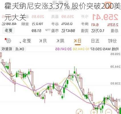 霍夫纳尼安涨3.37% 股价突破200美元大关