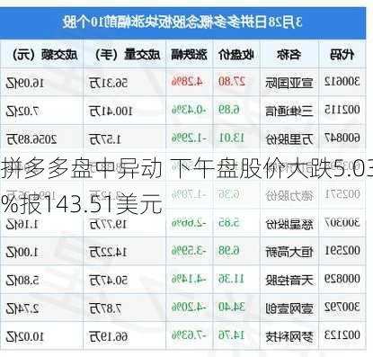 拼多多盘中异动 下午盘股价大跌5.03%报143.51美元