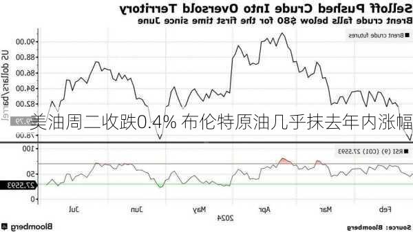 美油周二收跌0.4% 布伦特原油几乎抹去年内涨幅