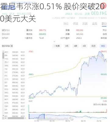 霍尼韦尔涨0.51% 股价突破200美元大关