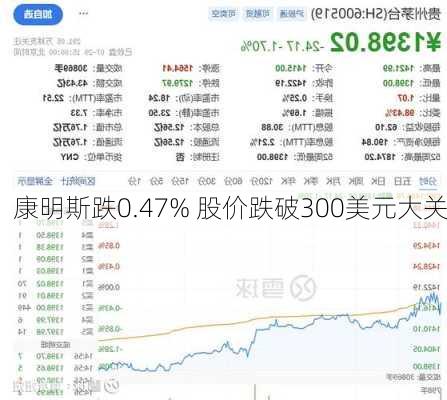 康明斯跌0.47% 股价跌破300美元大关