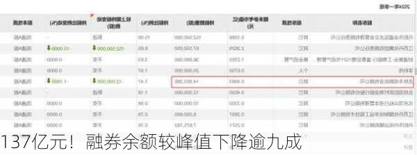 137亿元！融券余额较峰值下降逾九成