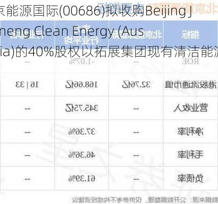 北京能源国际(00686)拟收购Beijing Jingneng Clean Energy (Australia)的40%股权以拓展集团现有清洁能源业务