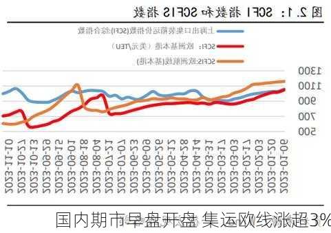 国内期市早盘开盘 集运欧线涨超3%