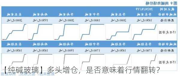 【纯碱玻璃】多头增仓，是否意味着行情翻转？