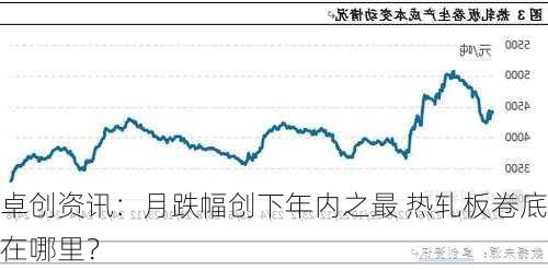 卓创资讯：月跌幅创下年内之最 热轧板卷底在哪里？