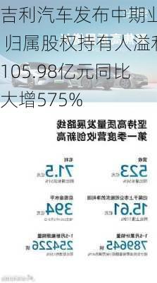 吉利汽车发布中期业绩 归属股权持有人溢利105.98亿元同比大增575%