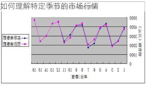 如何理解特定季节的市场行情