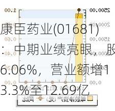 康臣药业(01681)：中期业绩亮眼，股价涨6.06%，营业额增13.3%至12.69亿