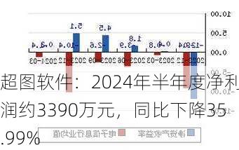 超图软件：2024年半年度净利润约3390万元，同比下降35.99%