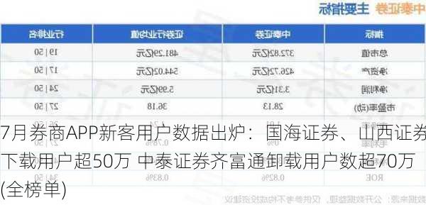 7月券商APP新客用户数据出炉：国海证券、山西证券下载用户超50万 中泰证券齐富通卸载用户数超70万(全榜单)