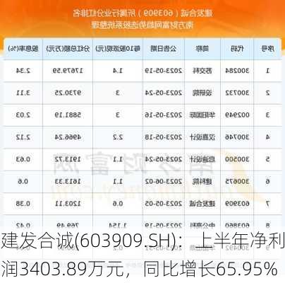 建发合诚(603909.SH)：上半年净利润3403.89万元，同比增长65.95%