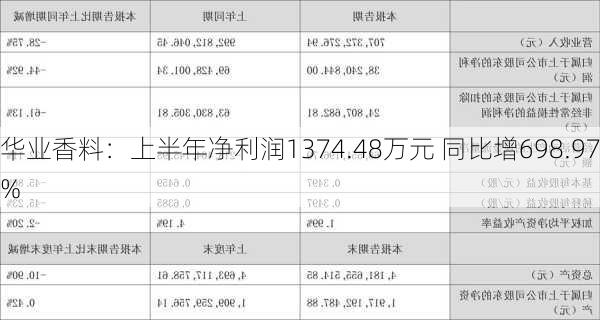 华业香料：上半年净利润1374.48万元 同比增698.97%