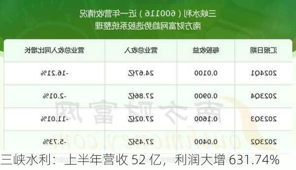 三峡水利：上半年营收 52 亿，利润大增 631.74%