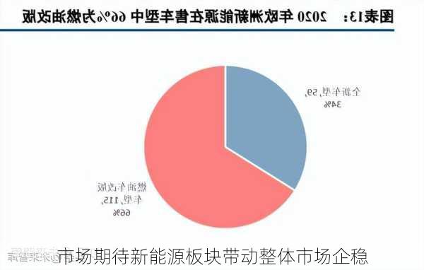 市场期待新能源板块带动整体市场企稳