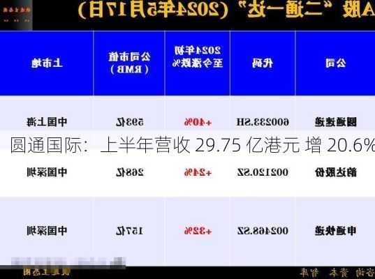 圆通国际：上半年营收 29.75 亿港元 增 20.6%