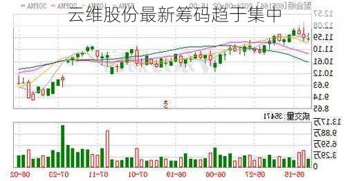 云维股份最新筹码趋于集中