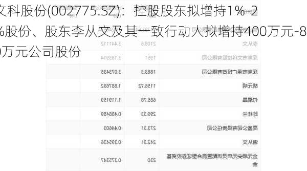 文科股份(002775.SZ)：控股股东拟增持1%-2%股份、股东李从文及其一致行动人拟增持400万元-800万元公司股份