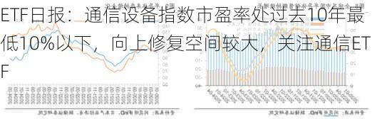 ETF日报：通信设备指数市盈率处过去10年最低10%以下，向上修复空间较大，关注通信ETF