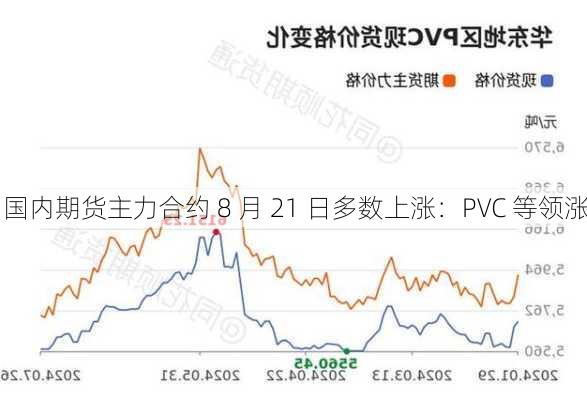 国内期货主力合约 8 月 21 日多数上涨：PVC 等领涨