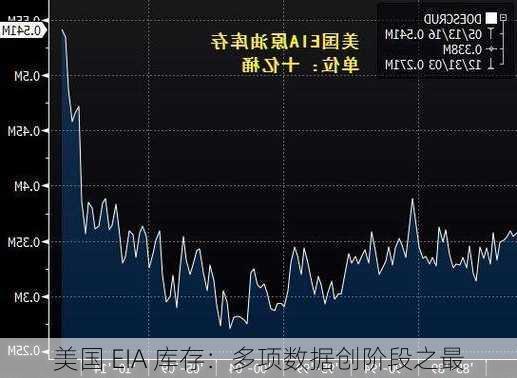 美国 EIA 库存：多项数据创阶段之最