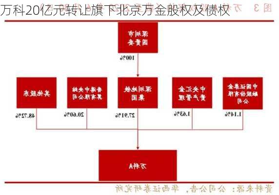 万科20亿元转让旗下北京万金股权及债权