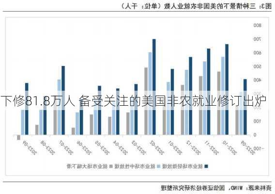 下修81.8万人 备受关注的美国非农就业修订出炉