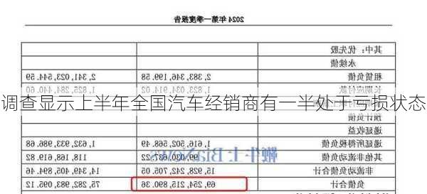 调查显示上半年全国汽车经销商有一半处于亏损状态