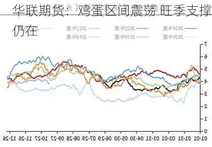 华联期货：鸡蛋区间震荡 旺季支撑仍在