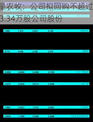 巨星农牧：公司拟回购不超过793.34万股公司股份