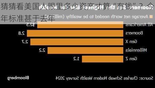 猜猜看美国人眼里多少资产才算“有钱”？今年标准甚于去年