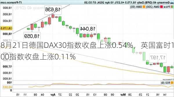 8月21日德国DAX30指数收盘上涨0.54%，英国富时100指数收盘上涨0.11%