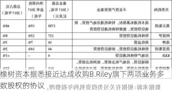 橡树资本据悉接近达成收购B.Riley旗下两项业务多数股权的协议