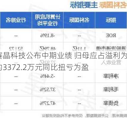 赛晶科技公布中期业绩 归母应占溢利为约3372.2万元同比扭亏为盈