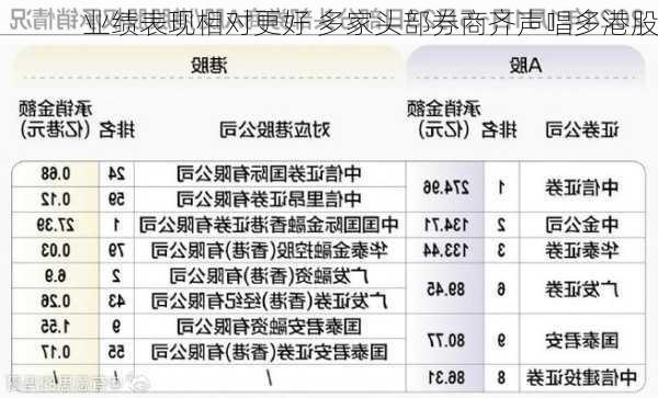 业绩表现相对更好 多家头部券商齐声唱多港股