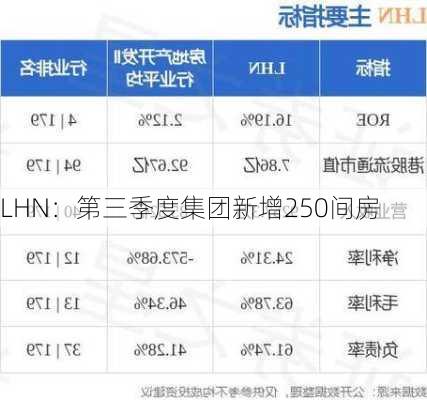 LHN：第三季度集团新增250间房